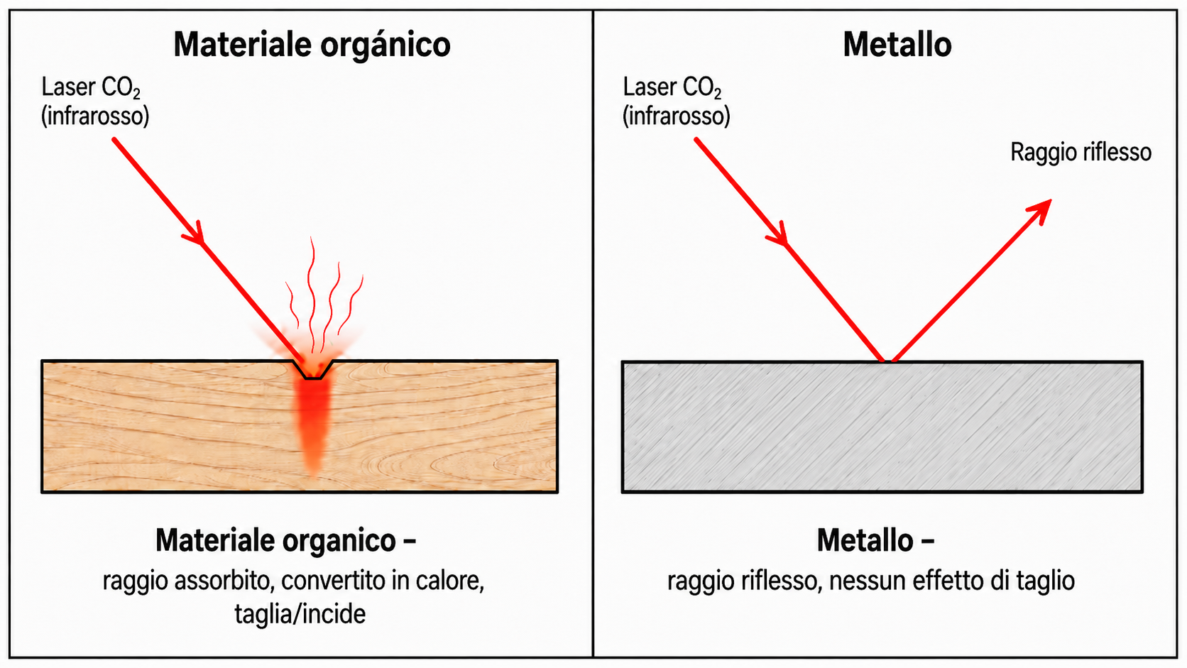 Diagramma che confronta l'assorbimento del fascio laser CO2 sui materiali organici rispetto alla riflessione sulle superfici metalliche